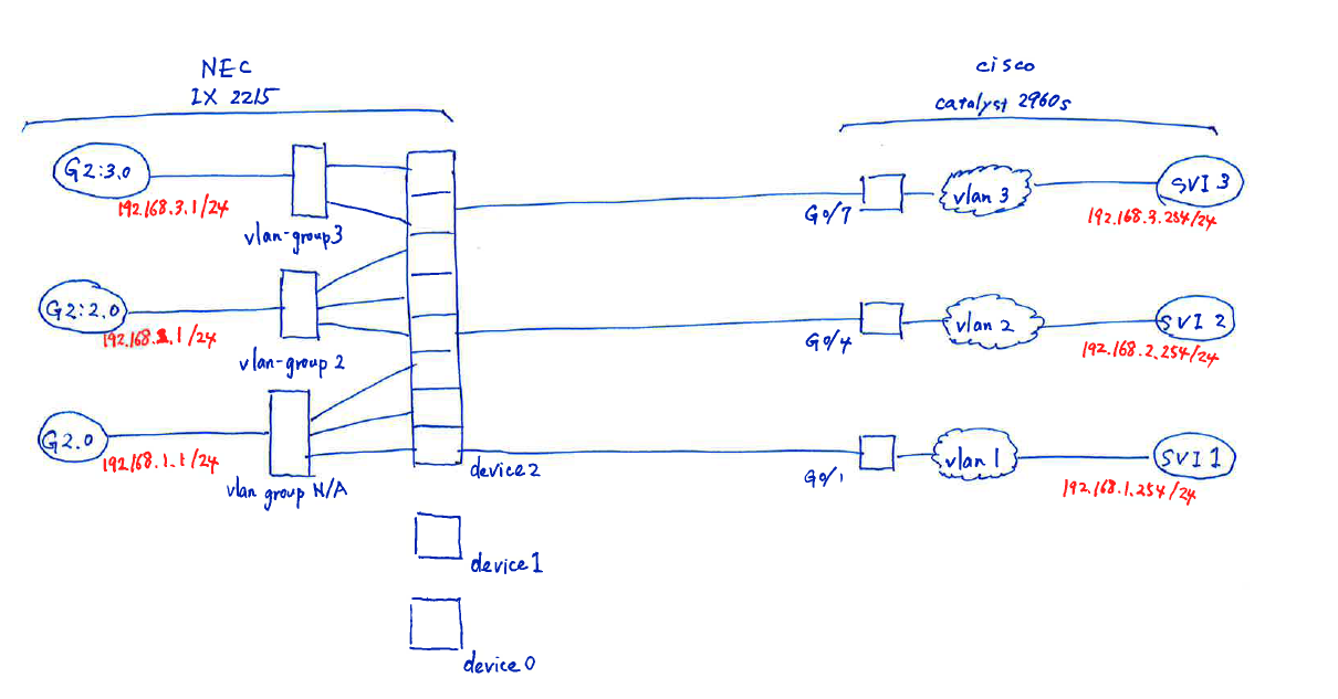 NEC IX ポートVLANの概念図
