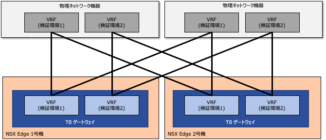 実践でよく見られる構成