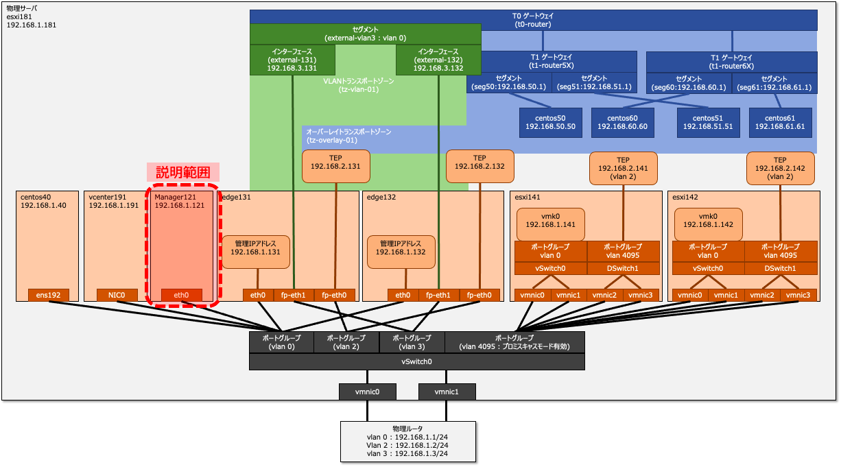 NSX-T 構築範囲の説明図