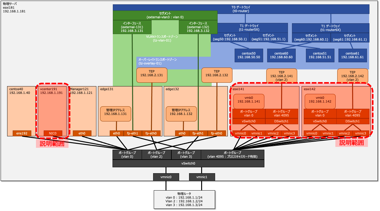 NSX-T 構築範囲の説明