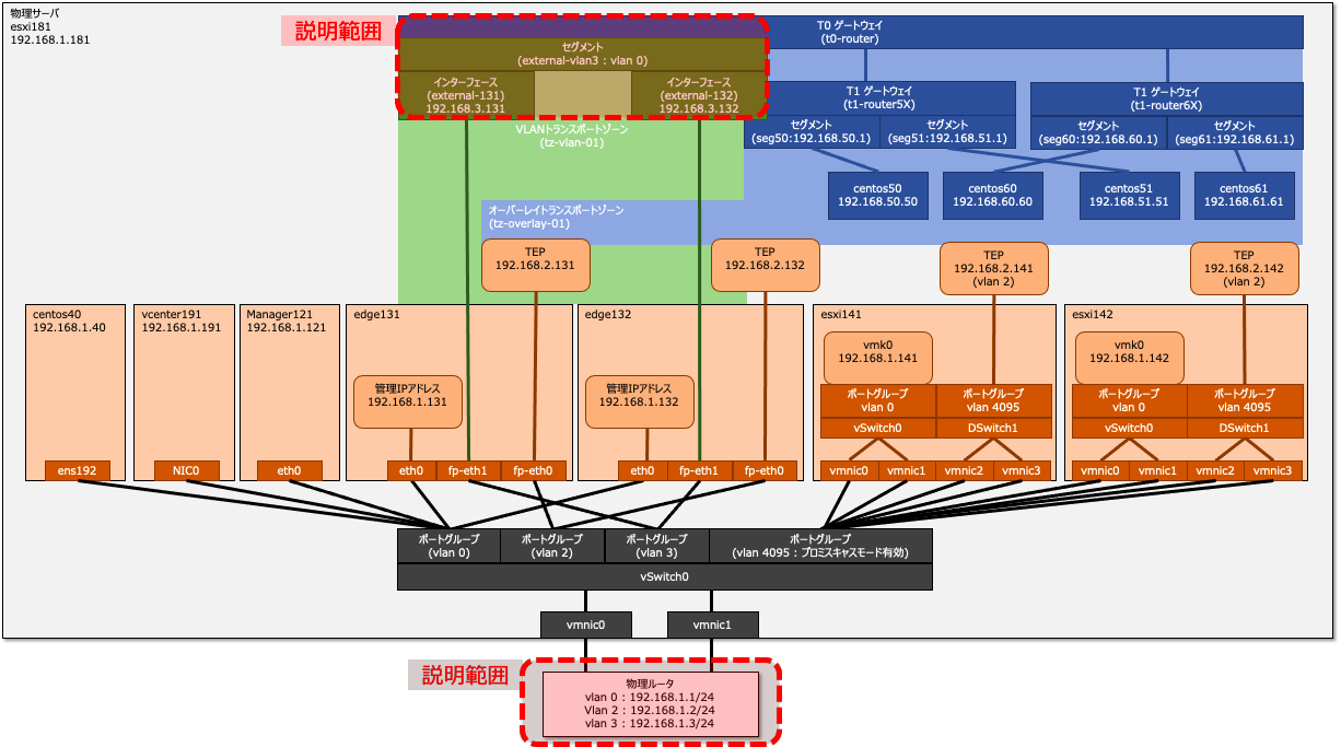 NSX-T 構築範囲の説明