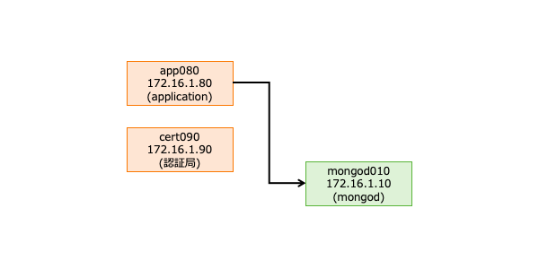 MongoDB 暗号化通信の構成図 01