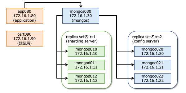 MongoDB 暗号化通信の構成図 02